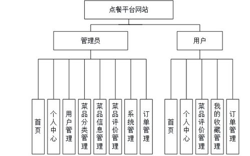 基于Java、Vue與SpringBoot的點餐信息網(wǎng)站設(shè)計與實現(xiàn)——聚焦計算機(jī)畢業(yè)設(shè)計中的網(wǎng)絡(luò)與信息安全實踐