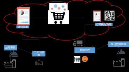 工業(yè)互聯(lián)網(wǎng)時代 企業(yè)采購服務(wù)的數(shù)字化轉(zhuǎn)型之路