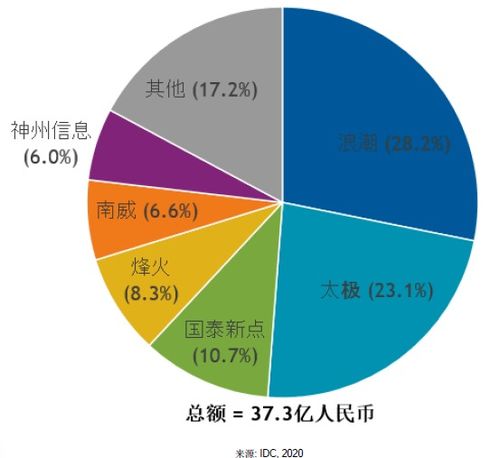 烽火通信入選政務(wù)服務(wù)解決方案市場(chǎng)主流廠商，以創(chuàng)新科技驅(qū)動(dòng)“互聯(lián)網(wǎng)+政務(wù)服務(wù)”深化發(fā)展